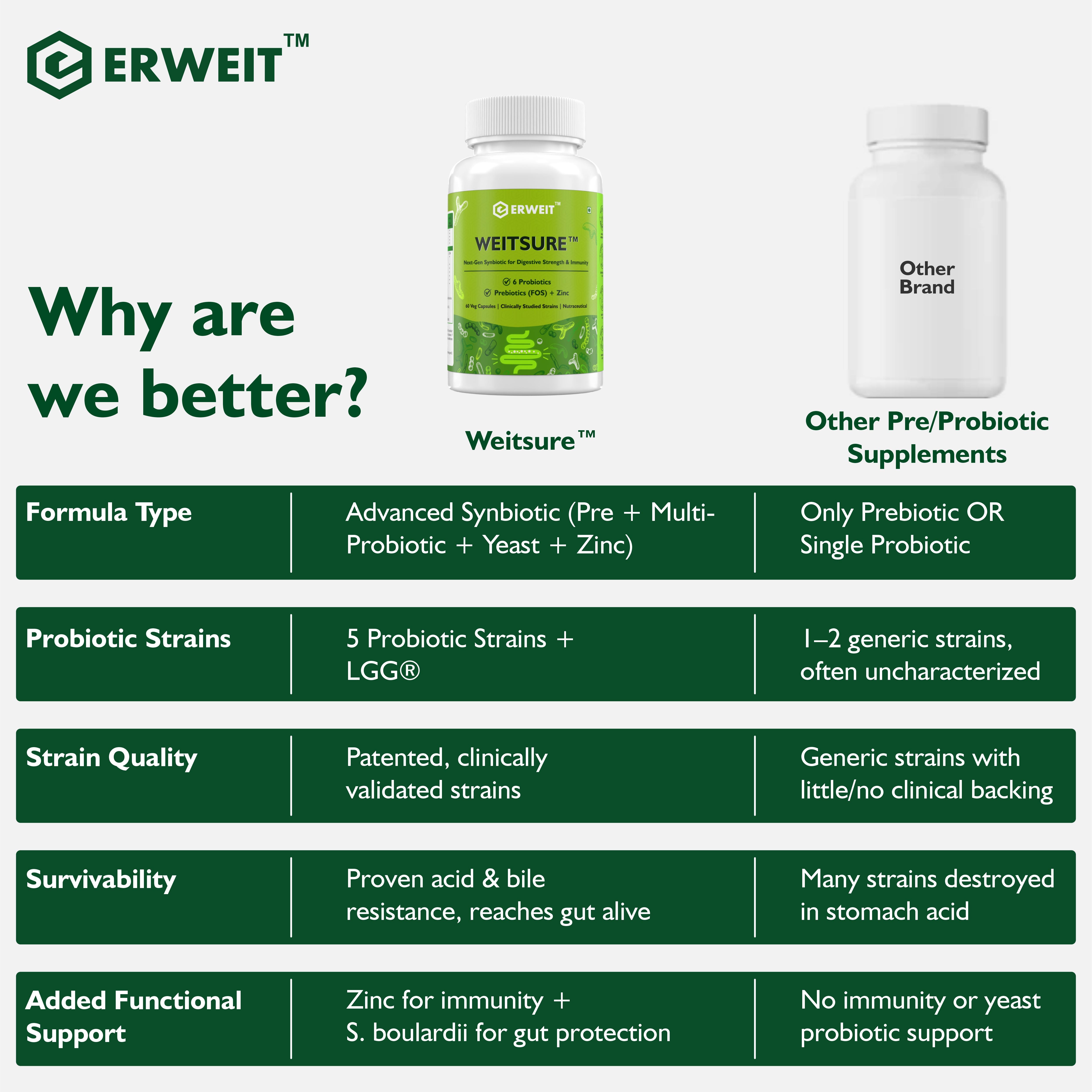 Weitsure™ – Advanced Synbiotic for Gut & Immune Health benefit infographic 5